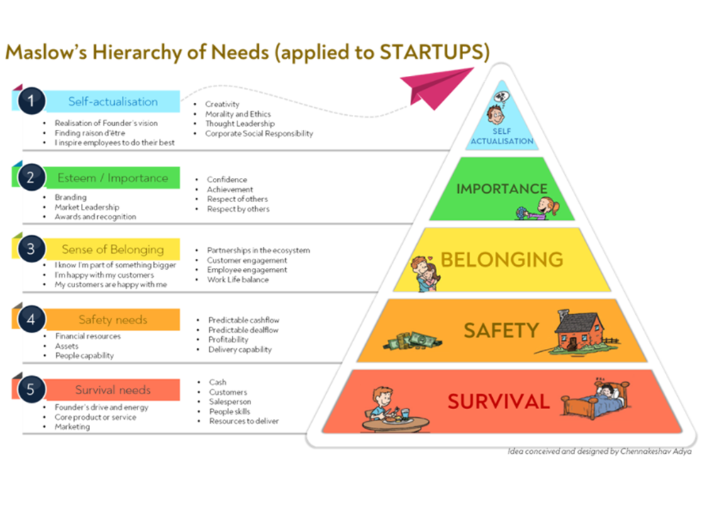 STORIES FROM THE THRIFT: MASLOW'S HIERARCHY OF NEEDS APPLIED TO START-UPS AND COFOUNDERS TheZymurgistDiaries